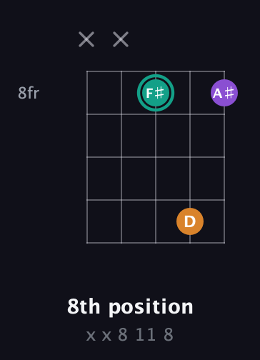 F♯ Augmented guitar chord — 8th position (x x 8 11 8) fretboard diagram in Open D (f♯DF♯AD) · Capo 1