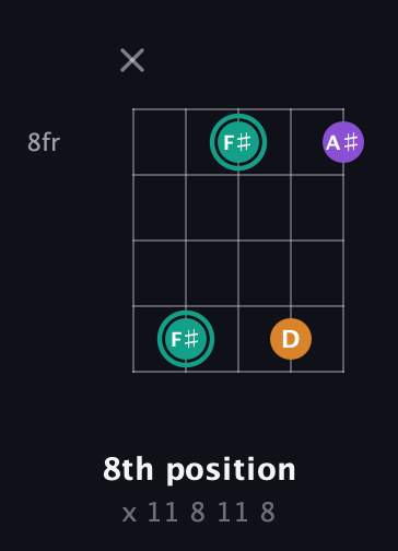 F♯ Augmented guitar chord — 8th position (x 11 8 11 8) fretboard diagram in Open D (f♯DF♯AD) · Capo 1