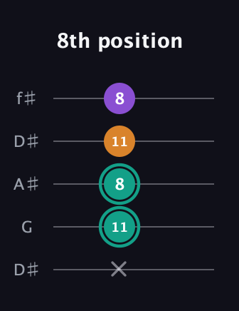 F♯ Augmented guitar tab — 8th position (x 11 8 11 8) in Open D (f♯DF♯AD) · Capo 1
