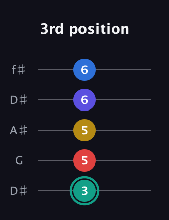 F♯ Diminished 7th Added 2nd guitar tab — 3rd position (3 5 5 6 6) in Open D (f♯DF♯AD) · Capo 1
