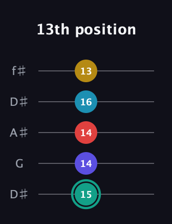 F♯ Diminished 7th Flat 9th guitar tab — 13th position (15 14 14 16 13) in Open D (f♯DF♯AD) · Capo 1