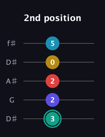 F♯ Diminished 7th Flat 9th guitar tab — 2nd position (3 2 2 0 5) in Open D (f♯DF♯AD) · Capo 1