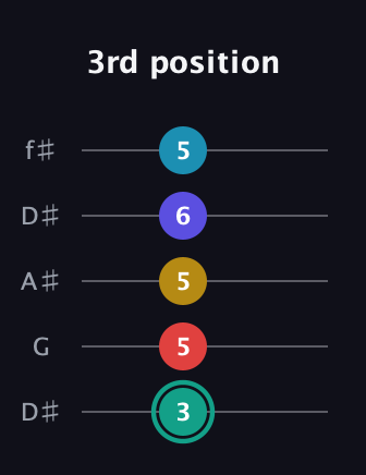 F♯ Diminished 7th Flat 9th guitar tab — 3rd position (3 5 5 6 5) in Open D (f♯DF♯AD) · Capo 1