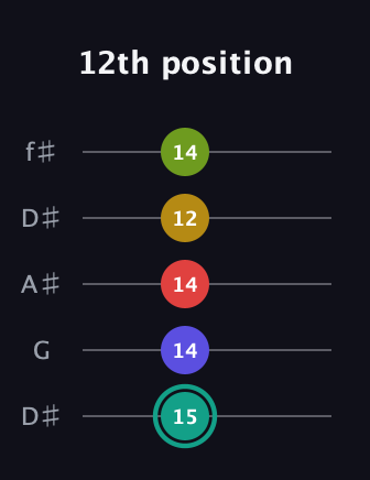 F♯ Diminished 7th Sharp 13th guitar tab — 12th position (15 14 14 12 14) in Open D (f♯DF♯AD) · Capo 1