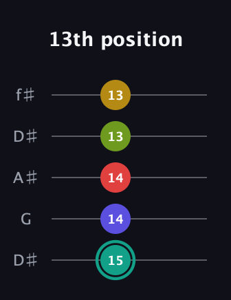 F♯ Diminished 7th Sharp 13th guitar tab — 13th position (15 14 14 13 13) in Open D (f♯DF♯AD) · Capo 1