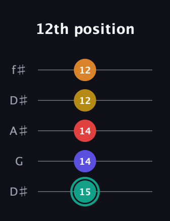 F♯ Diminished 7th Sharp 5th guitar tab — 12th position (15 14 14 12 12) in Open D (f♯DF♯AD) · Capo 1