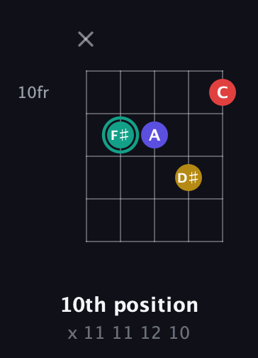 F♯ Diminished 7th Sharp 9th guitar chord — 10th position (x 11 11 12 10) fretboard diagram in Open D (f♯DF♯AD) · Capo 1