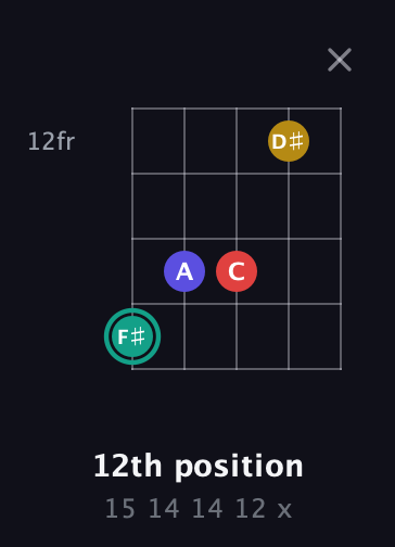 F♯ Diminished 7th Sharp 9th guitar chord — 12th position (15 14 14 12 x) fretboard diagram in Open D (f♯DF♯AD) · Capo 1