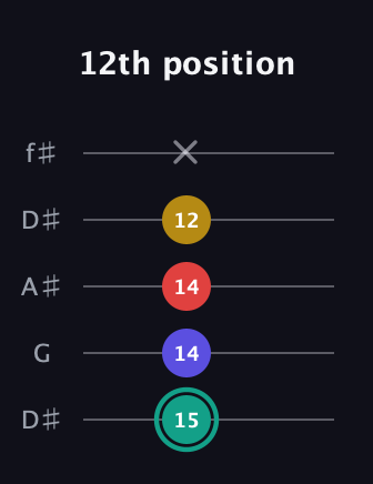 F♯ Diminished 7th Sharp 9th guitar tab — 12th position (15 14 14 12 x) in Open D (f♯DF♯AD) · Capo 1