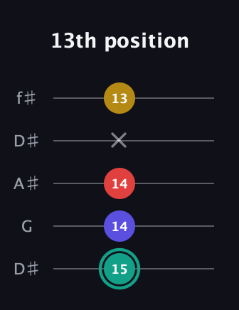 F♯ Diminished 7th Sharp 9th guitar tab — 13th position (15 14 14 x 13) in Open D (f♯DF♯AD) · Capo 1