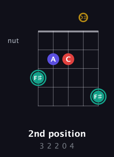 F♯ Diminished 7th Sharp 9th guitar chord — 2nd position (3 2 2 0 4) fretboard diagram in Open D (f♯DF♯AD) · Capo 1