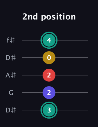 F♯ Diminished 7th Sharp 9th guitar tab — 2nd position (3 2 2 0 4) in Open D (f♯DF♯AD) · Capo 1