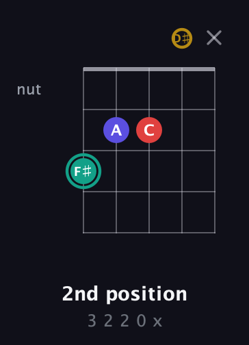 F♯ Diminished 7th Sharp 9th guitar chord — 2nd position (3 2 2 0 x) fretboard diagram in Open D (f♯DF♯AD) · Capo 1