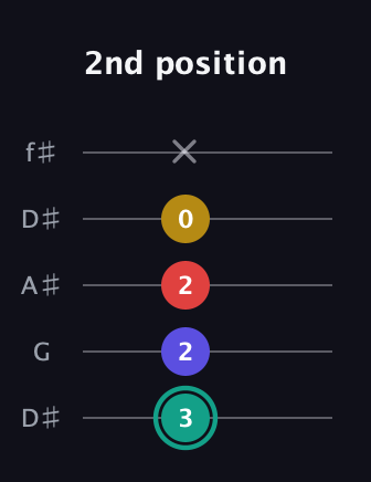 F♯ Diminished 7th Sharp 9th guitar tab — 2nd position (3 2 2 0 x) in Open D (f♯DF♯AD) · Capo 1