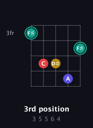 F♯ Diminished 7th Sharp 9th guitar chord — 3rd position (3 5 5 6 4) fretboard diagram in Open D (f♯DF♯AD) · Capo 1