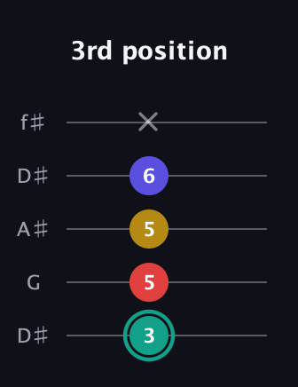 F♯ Diminished 7th Sharp 9th guitar tab — 3rd position (3 5 5 6 x) in Open D (f♯DF♯AD) · Capo 1