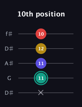 F♯ Diminished 7th guitar tab — 10th position (x 11 11 12 10) in Open D (f♯DF♯AD) · Capo 1