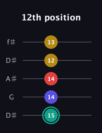 F♯ Diminished 7th guitar tab — 12th position (15 14 14 12 13) in Open D (f♯DF♯AD) · Capo 1