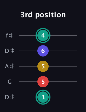 F♯ Diminished Added 13th guitar tab — 3rd position (3 5 5 6 4) in Open D (f♯DF♯AD) · Capo 1