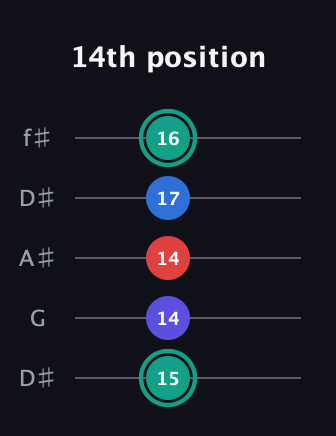 F♯ Diminished Added 2nd guitar tab — 14th position (15 14 14 17 16) in Open D (f♯DF♯AD) · Capo 1
