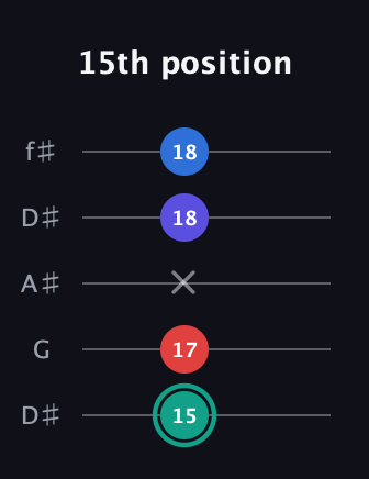 F♯ Diminished Added 2nd guitar tab — 15th position (15 17 x 18 18) in Open D (f♯DF♯AD) · Capo 1