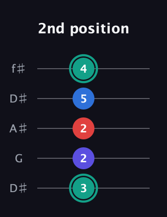 F♯ Diminished Added 2nd guitar tab — 2nd position (3 2 2 5 4) in Open D (f♯DF♯AD) · Capo 1