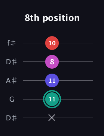 F♯ Diminished Added 4th guitar tab — 8th position (x 11 11 8 10) in Open D (f♯DF♯AD) · Capo 1