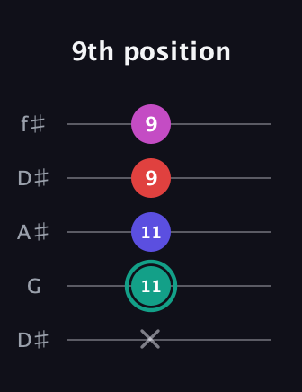 F♯ Diminished Added 4th guitar tab — 9th position (x 11 11 9 9) in Open D (f♯DF♯AD) · Capo 1
