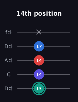 F♯ Diminished Added 9th guitar tab — 14th position (15 14 14 17 x) in Open D (f♯DF♯AD) · Capo 1
