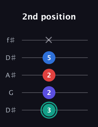 F♯ Diminished Added 9th guitar tab — 2nd position (3 2 2 5 x) in Open D (f♯DF♯AD) · Capo 1