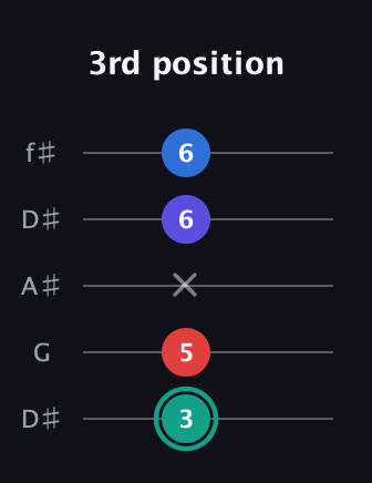 F♯ Diminished Added 9th guitar tab — 3rd position (3 5 x 6 6) in Open D (f♯DF♯AD) · Capo 1