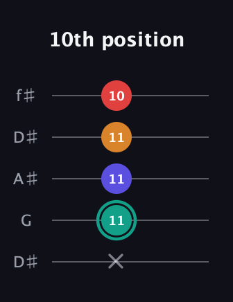F♯ Diminished Flat 13th guitar tab — 10th position (x 11 11 11 10) in Open D (f♯DF♯AD) · Capo 1