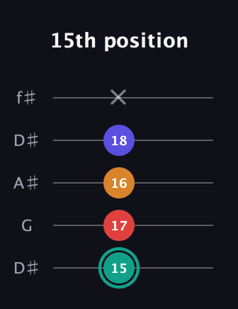 F♯ Diminished Flat 13th guitar tab — 15th position (15 17 16 18 x) in Open D (f♯DF♯AD) · Capo 1
