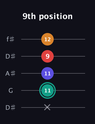 F♯ Diminished Flat 13th guitar tab — 9th position (x 11 11 9 12) in Open D (f♯DF♯AD) · Capo 1