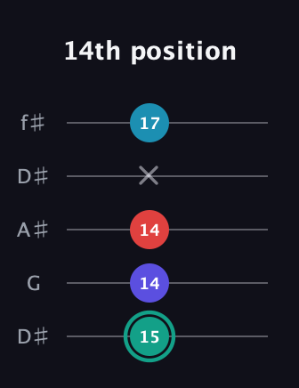 F♯ Diminished Flat 9th guitar tab — 14th position (15 14 14 x 17) in Open D (f♯DF♯AD) · Capo 1