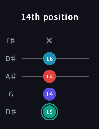 F♯ Diminished Flat 9th guitar tab — 14th position (15 14 14 16 x) in Open D (f♯DF♯AD) · Capo 1