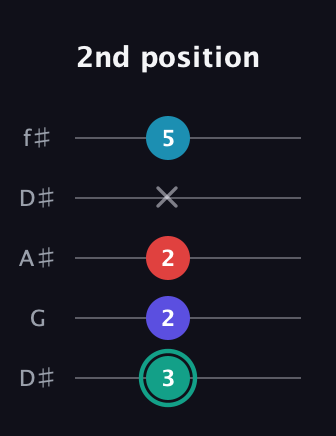 F♯ Diminished Flat 9th guitar tab — 2nd position (3 2 2 x 5) in Open D (f♯DF♯AD) · Capo 1