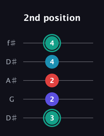 F♯ Diminished Flat 9th guitar tab — 2nd position (3 2 2 4 4) in Open D (f♯DF♯AD) · Capo 1