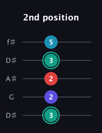 F♯ Diminished Flat 9th guitar tab — 2nd position (3 2 2 3 5) in Open D (f♯DF♯AD) · Capo 1