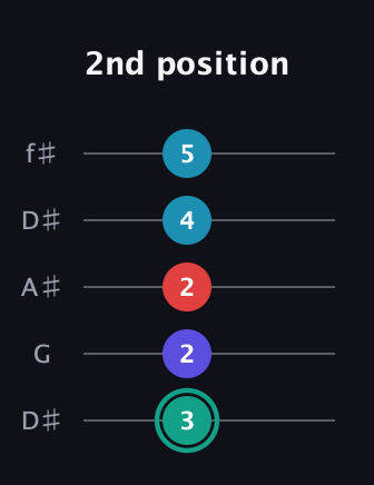 F♯ Diminished Flat 9th guitar tab — 2nd position (3 2 2 4 5) in Open D (f♯DF♯AD) · Capo 1