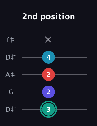 F♯ Diminished Flat 9th guitar tab — 2nd position (3 2 2 4 x) in Open D (f♯DF♯AD) · Capo 1