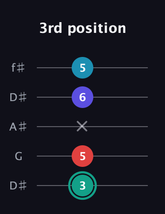 F♯ Diminished Flat 9th guitar tab — 3rd position (3 5 x 6 5) in Open D (f♯DF♯AD) · Capo 1