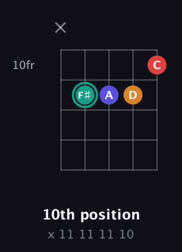 F♯ Diminished Sharp 5th guitar chord — 10th position (x 11 11 11 10) fretboard diagram in Open D (f♯DF♯AD) · Capo 1