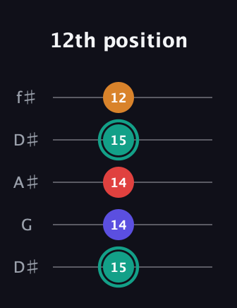F♯ Diminished Sharp 5th guitar tab — 12th position (15 14 14 15 12) in Open D (f♯DF♯AD) · Capo 1