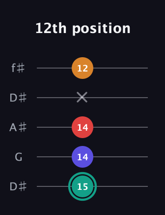 F♯ Diminished Sharp 5th guitar tab — 12th position (15 14 14 x 12) in Open D (f♯DF♯AD) · Capo 1