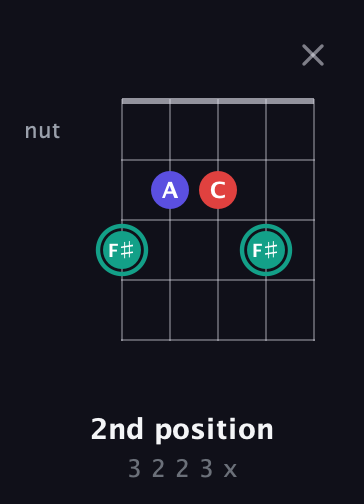F♯ Diminished Sharp 9th guitar chord — 2nd position (3 2 2 3 x) fretboard diagram in Open D (f♯DF♯AD) · Capo 1