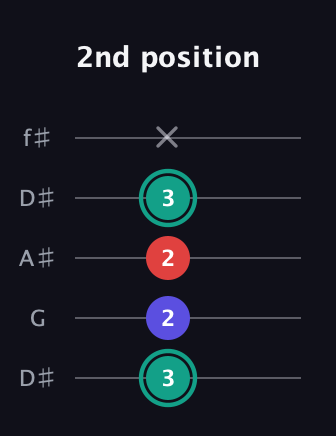 F♯ Diminished Sharp 9th guitar tab — 2nd position (3 2 2 3 x) in Open D (f♯DF♯AD) · Capo 1