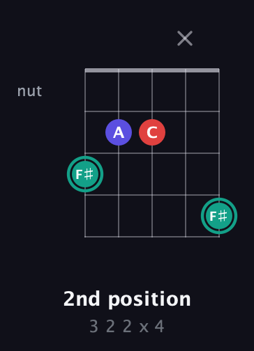 F♯ Diminished Sharp 9th guitar chord — 2nd position (3 2 2 x 4) fretboard diagram in Open D (f♯DF♯AD) · Capo 1