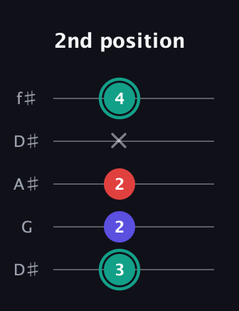 F♯ Diminished Sharp 9th guitar tab — 2nd position (3 2 2 x 4) in Open D (f♯DF♯AD) · Capo 1