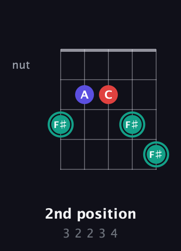 F♯ Diminished Sharp 9th guitar chord — 2nd position (3 2 2 3 4) fretboard diagram in Open D (f♯DF♯AD) · Capo 1